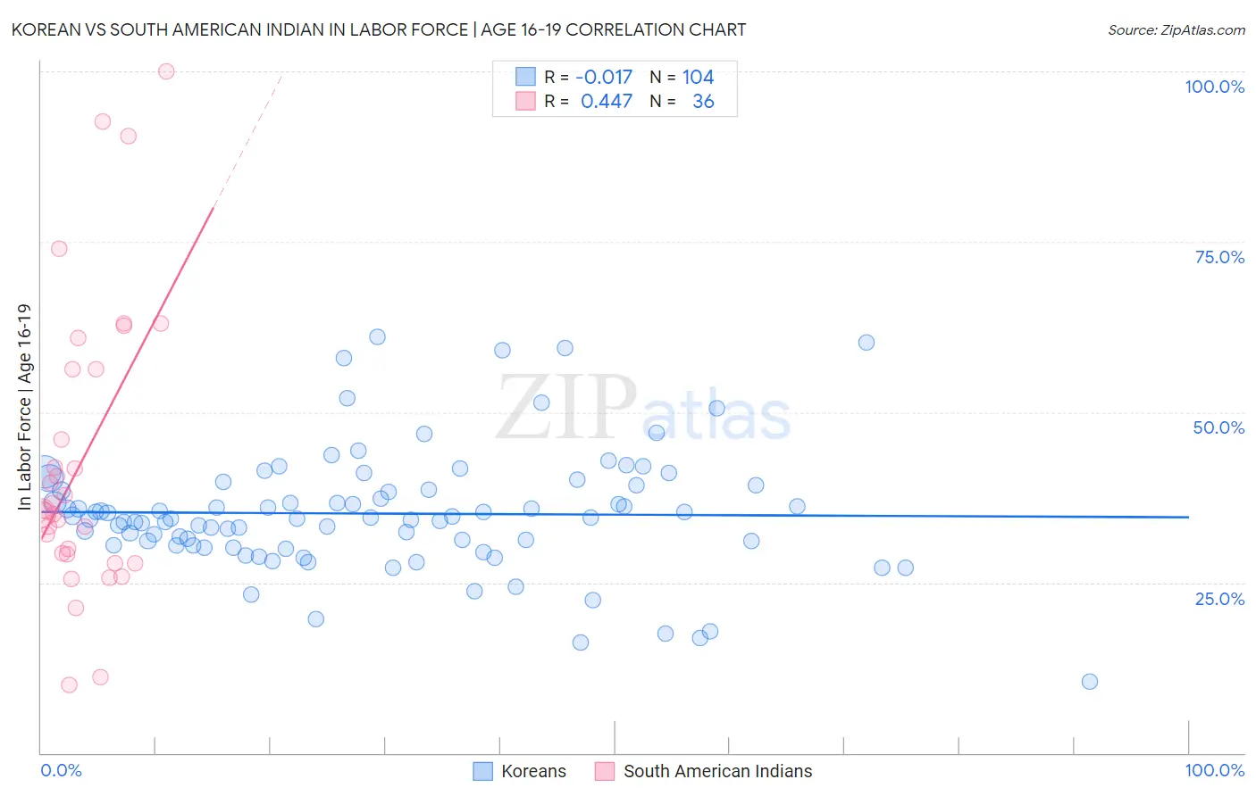 Korean vs South American Indian In Labor Force | Age 16-19