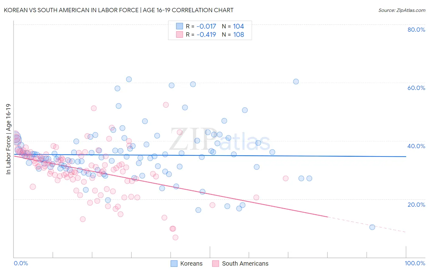 Korean vs South American In Labor Force | Age 16-19