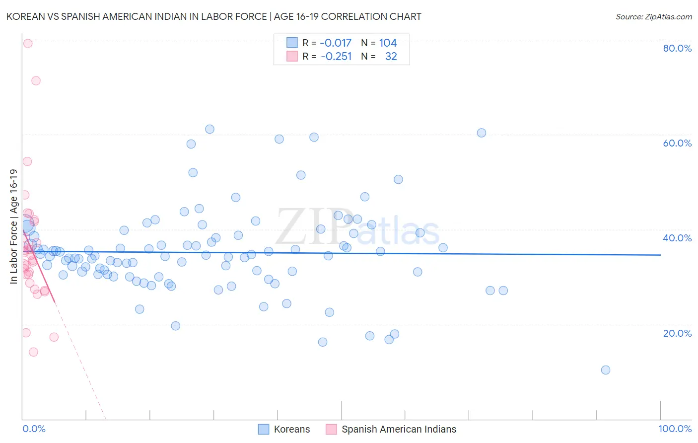 Korean vs Spanish American Indian In Labor Force | Age 16-19
