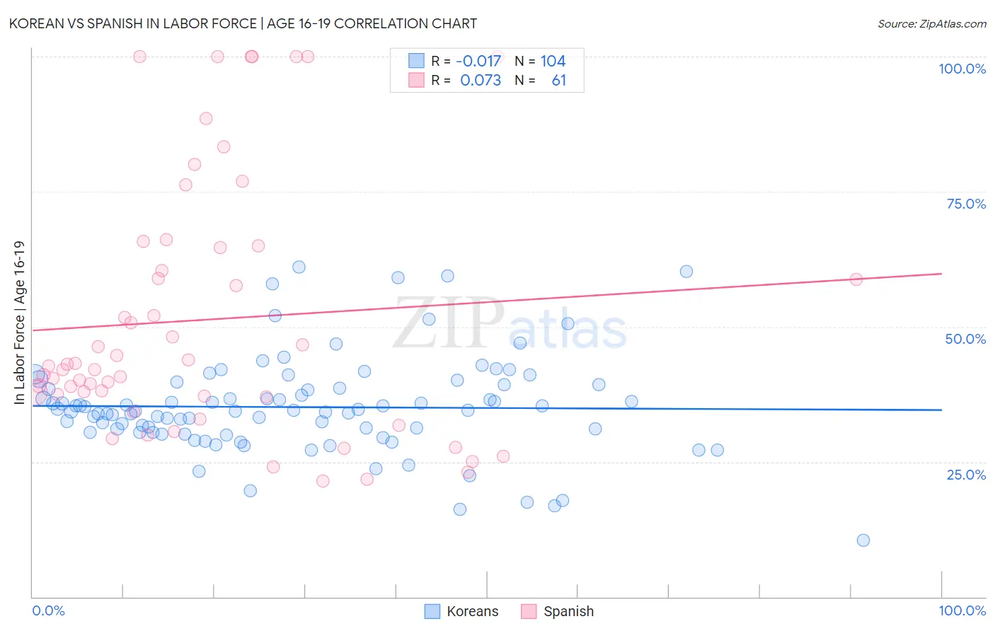 Korean vs Spanish In Labor Force | Age 16-19