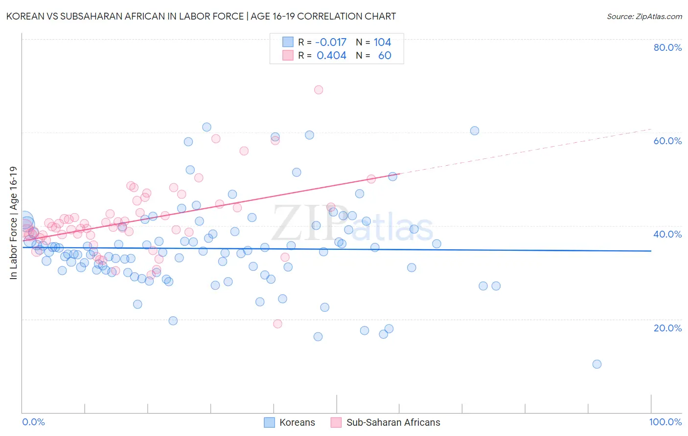 Korean vs Subsaharan African In Labor Force | Age 16-19