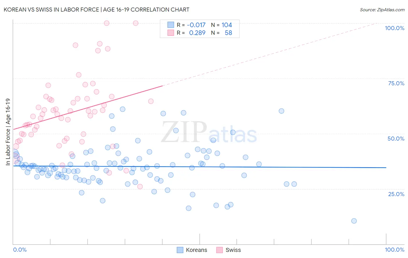 Korean vs Swiss In Labor Force | Age 16-19