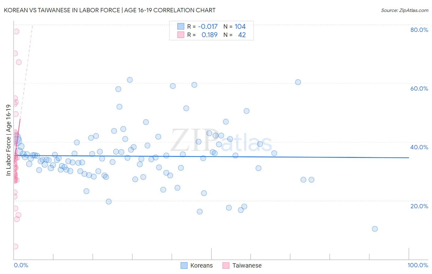 Korean vs Taiwanese In Labor Force | Age 16-19