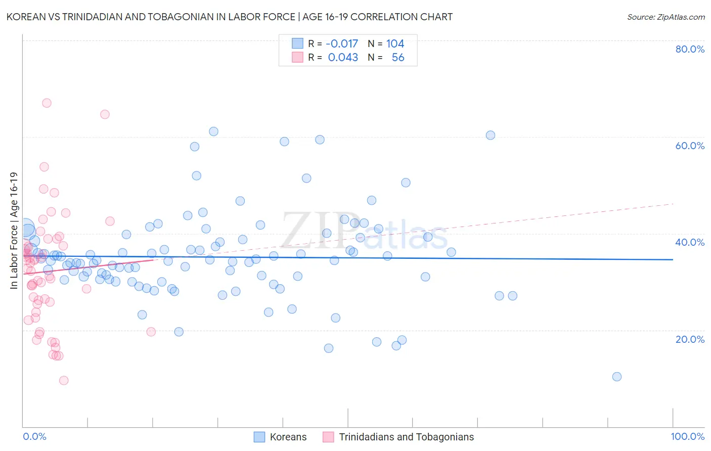 Korean vs Trinidadian and Tobagonian In Labor Force | Age 16-19