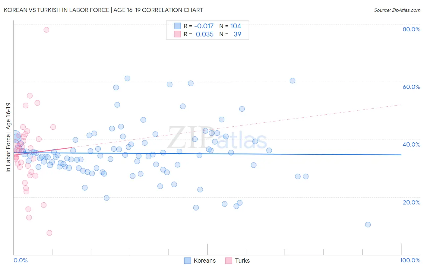 Korean vs Turkish In Labor Force | Age 16-19