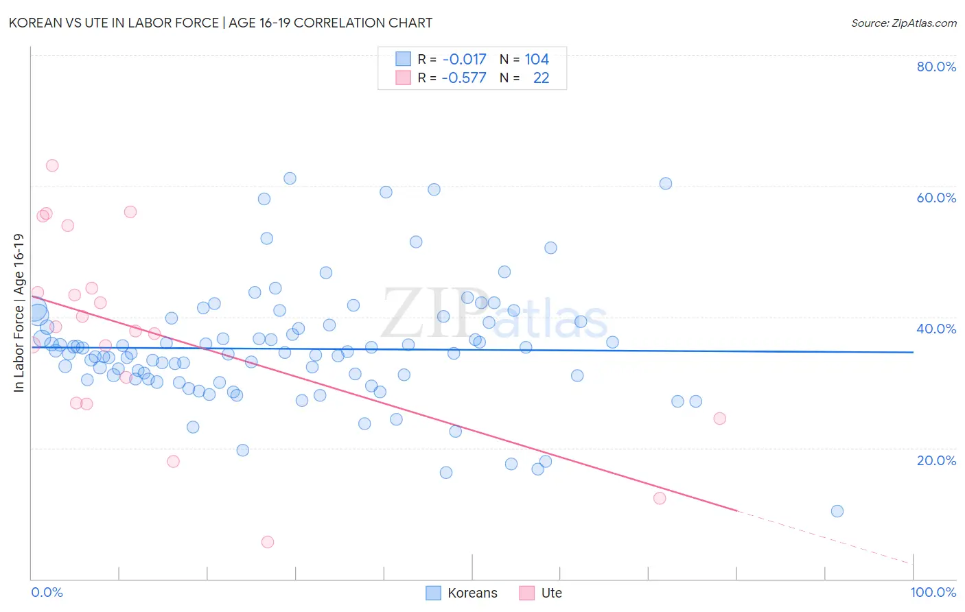 Korean vs Ute In Labor Force | Age 16-19