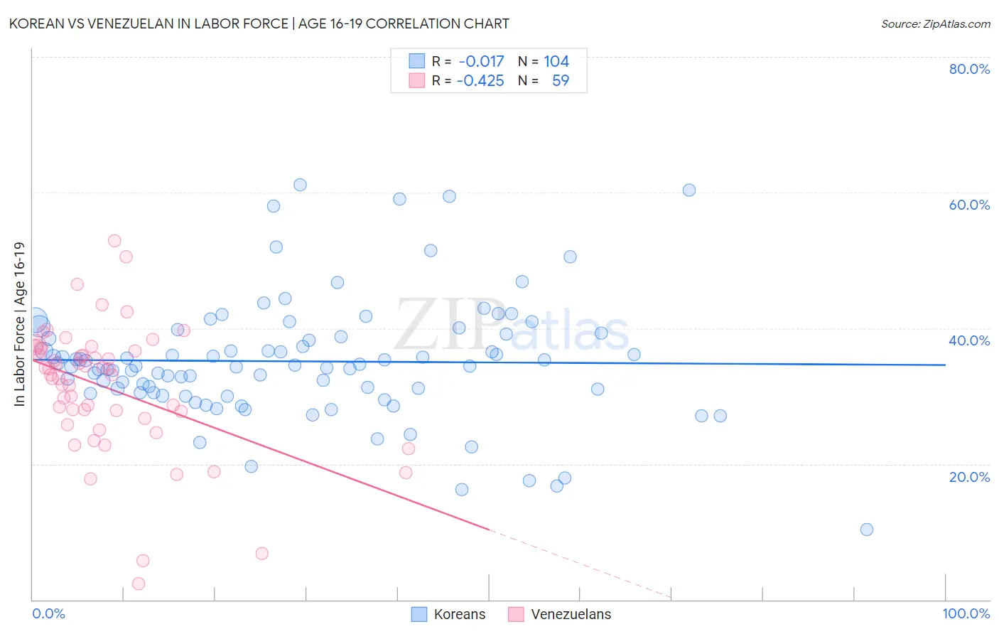 Korean vs Venezuelan In Labor Force | Age 16-19