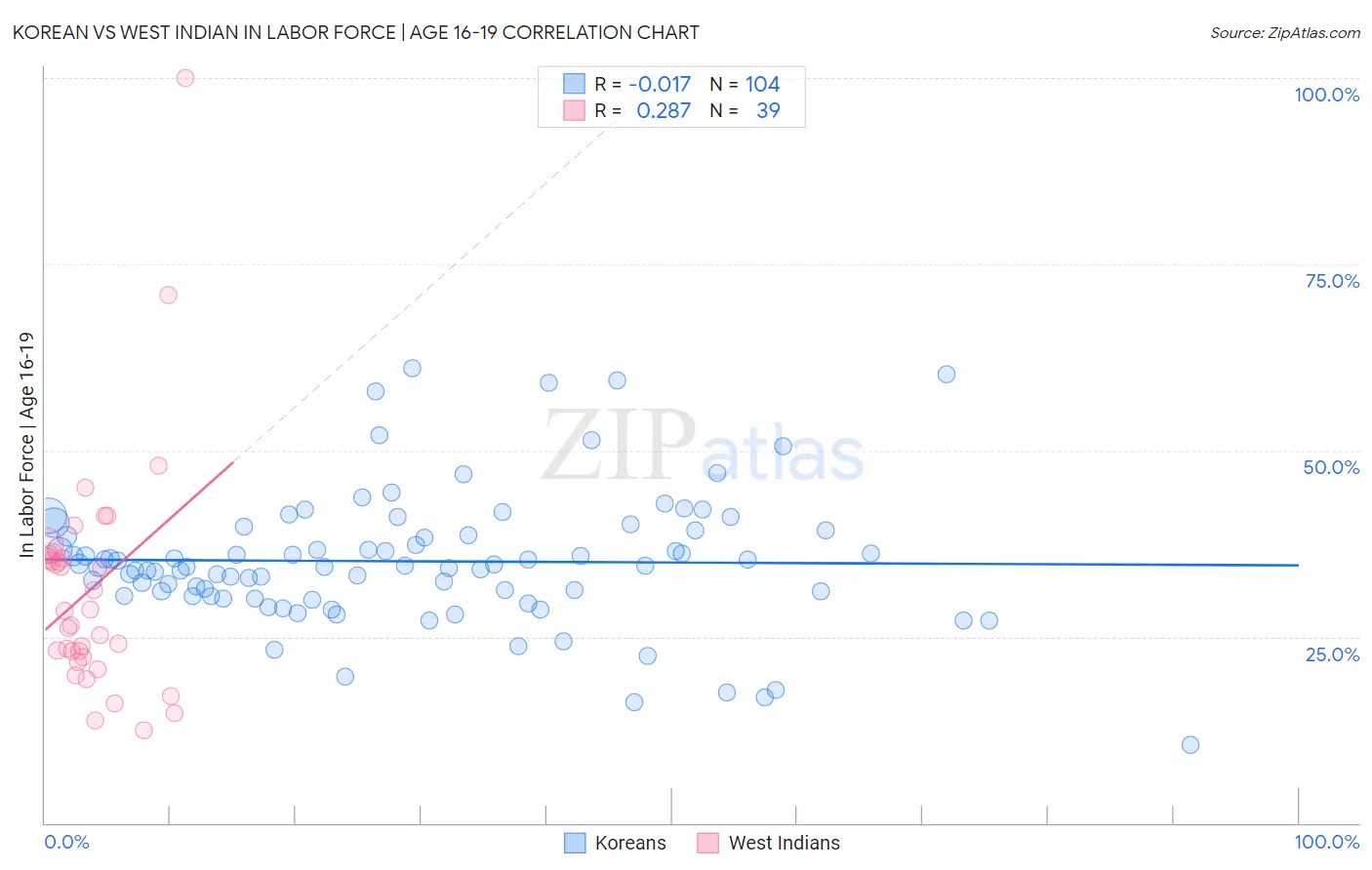 Korean vs West Indian In Labor Force | Age 16-19