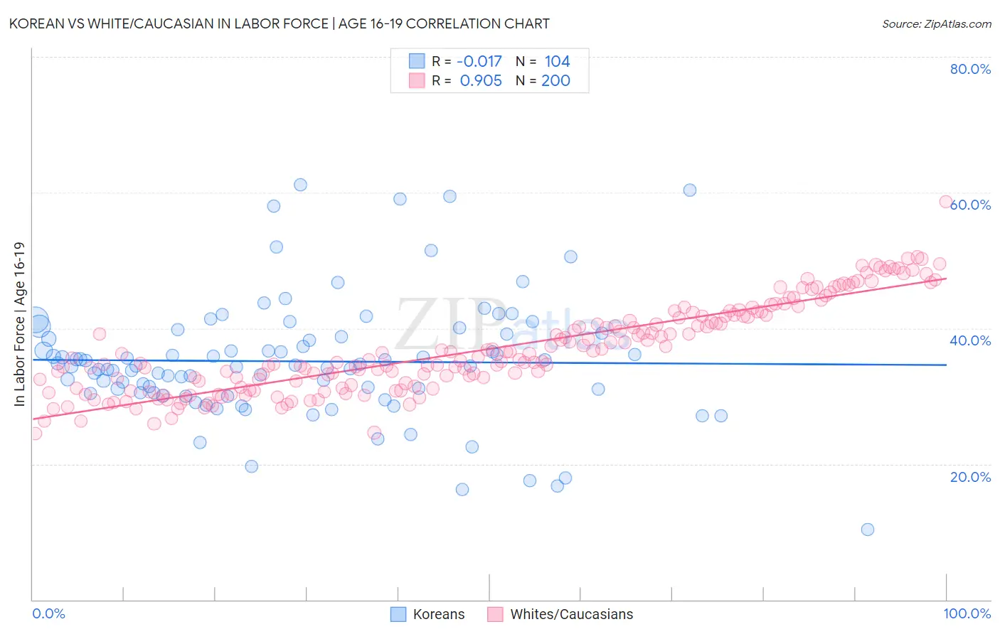 Korean vs White/Caucasian In Labor Force | Age 16-19