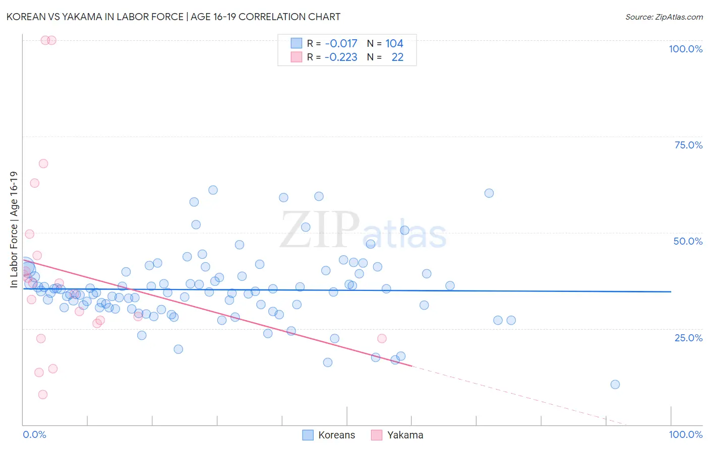 Korean vs Yakama In Labor Force | Age 16-19