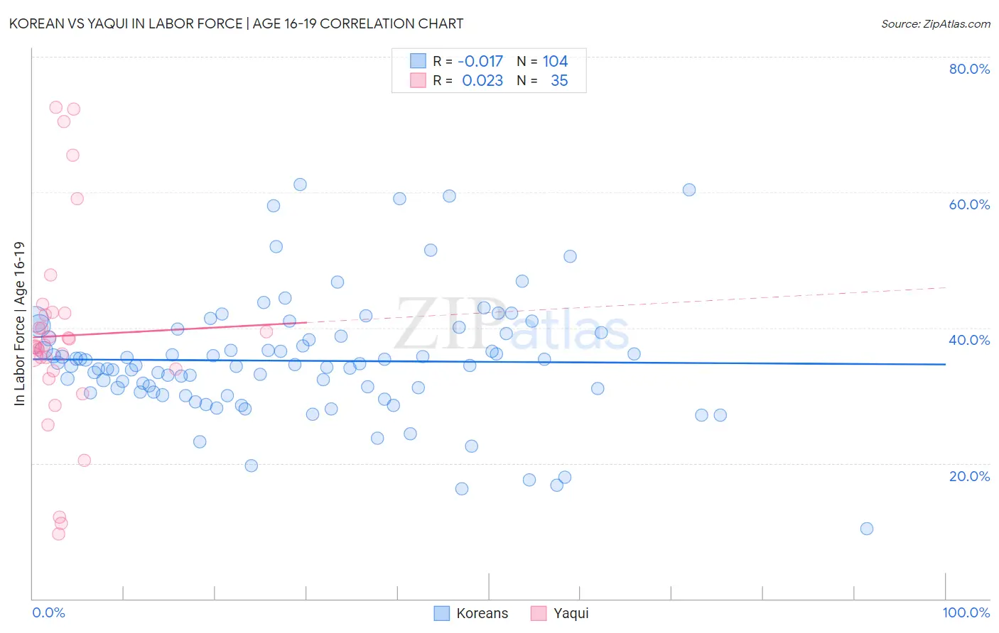 Korean vs Yaqui In Labor Force | Age 16-19
