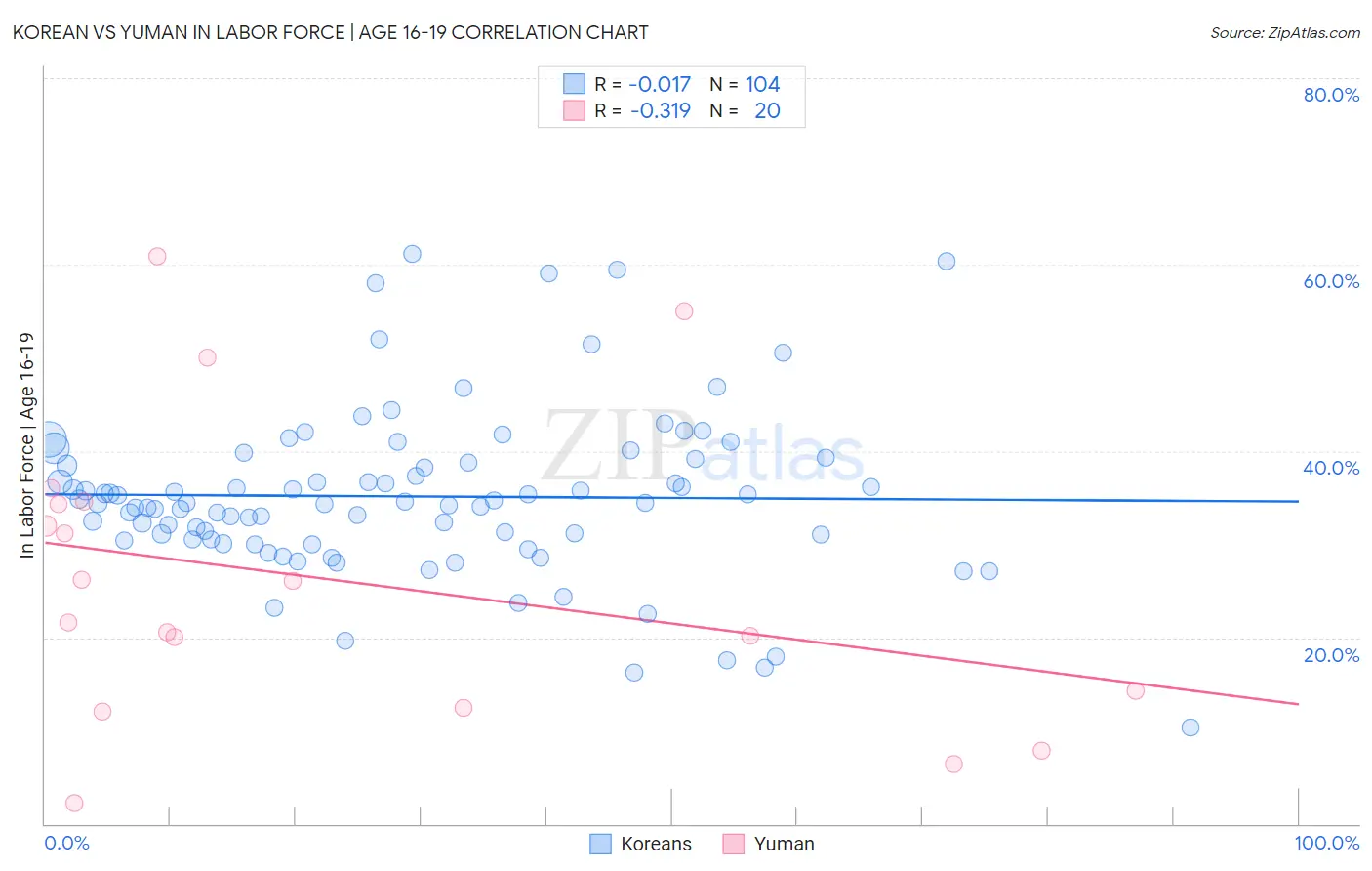 Korean vs Yuman In Labor Force | Age 16-19