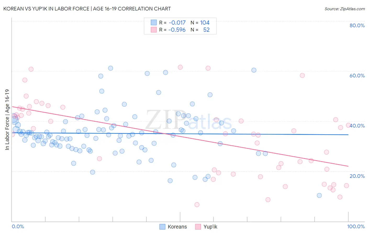 Korean vs Yup'ik In Labor Force | Age 16-19