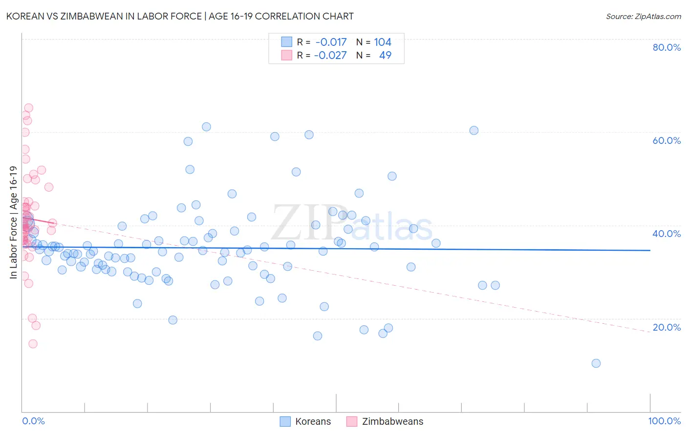 Korean vs Zimbabwean In Labor Force | Age 16-19