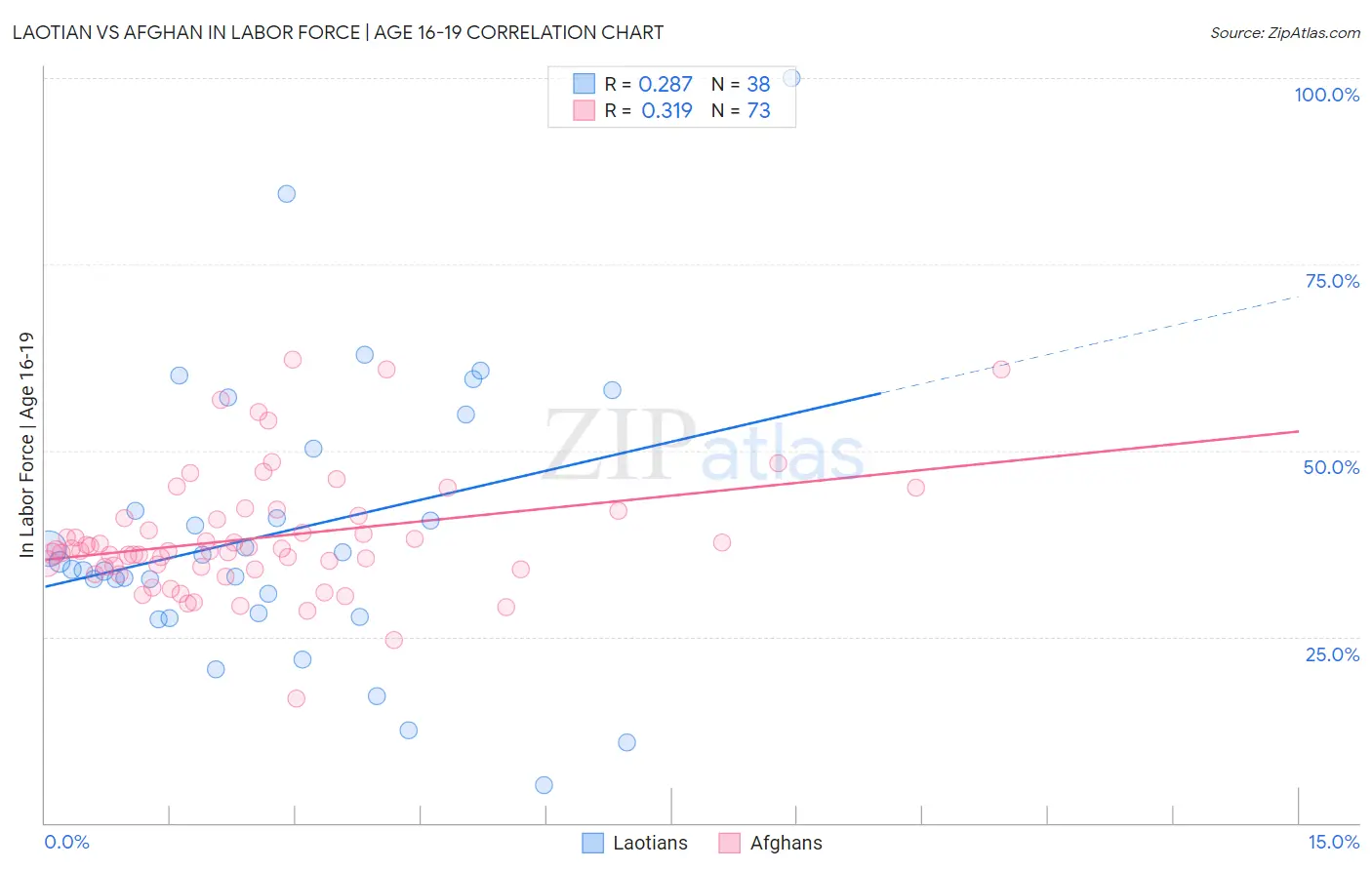 Laotian vs Afghan In Labor Force | Age 16-19