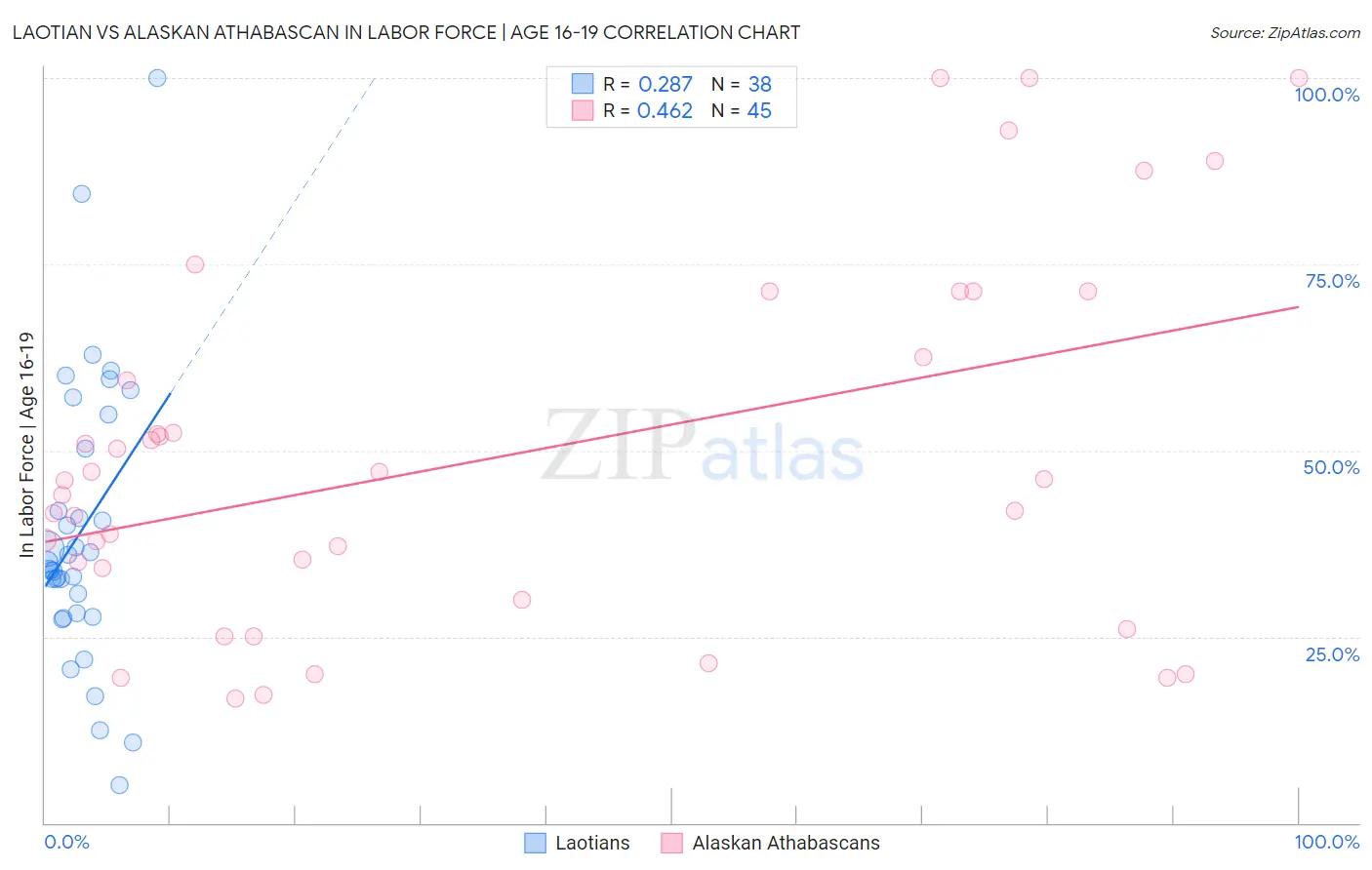 Laotian vs Alaskan Athabascan In Labor Force | Age 16-19