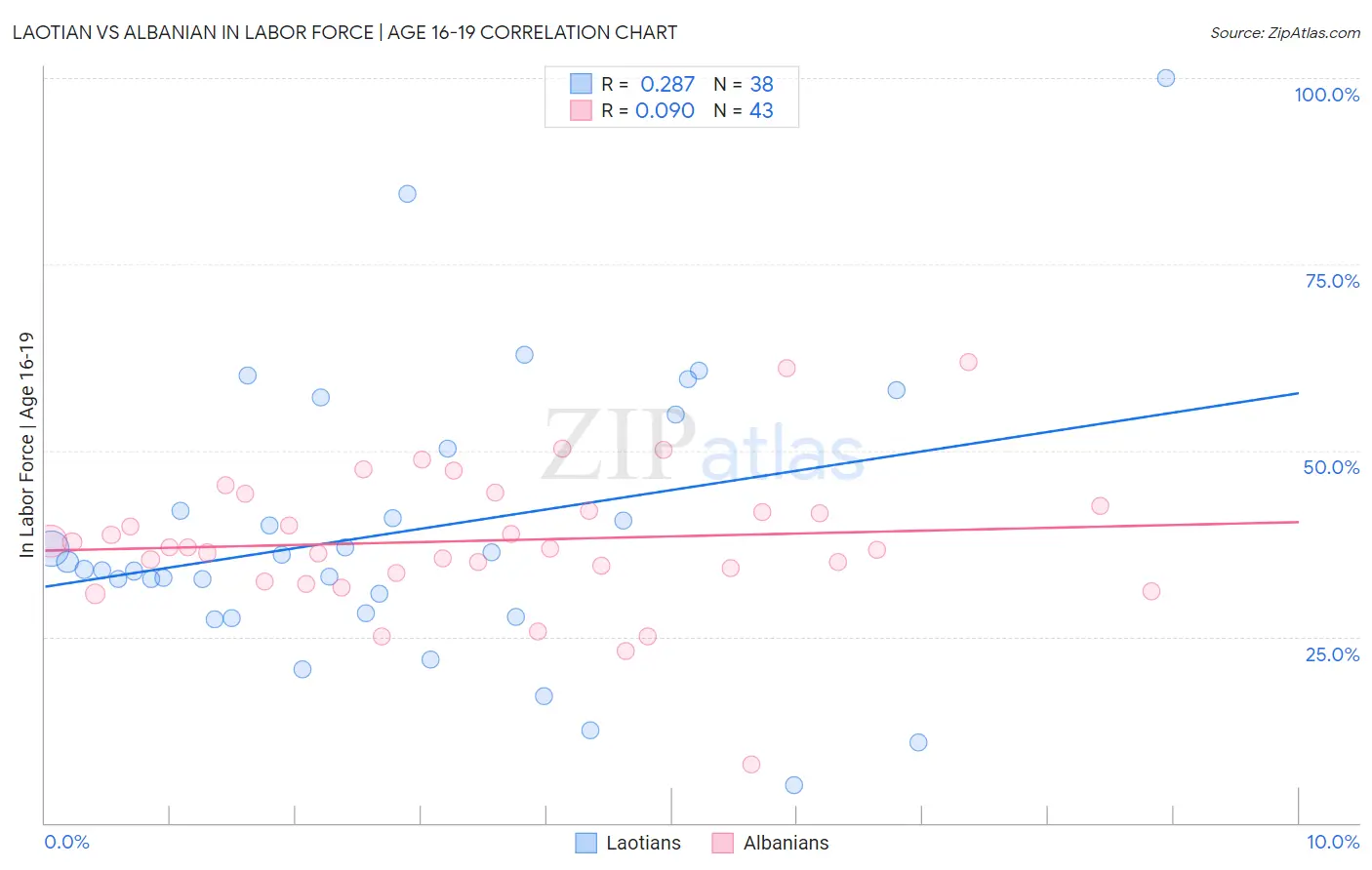 Laotian vs Albanian In Labor Force | Age 16-19