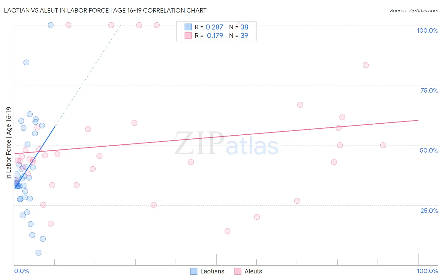 Laotian vs Aleut In Labor Force | Age 16-19
