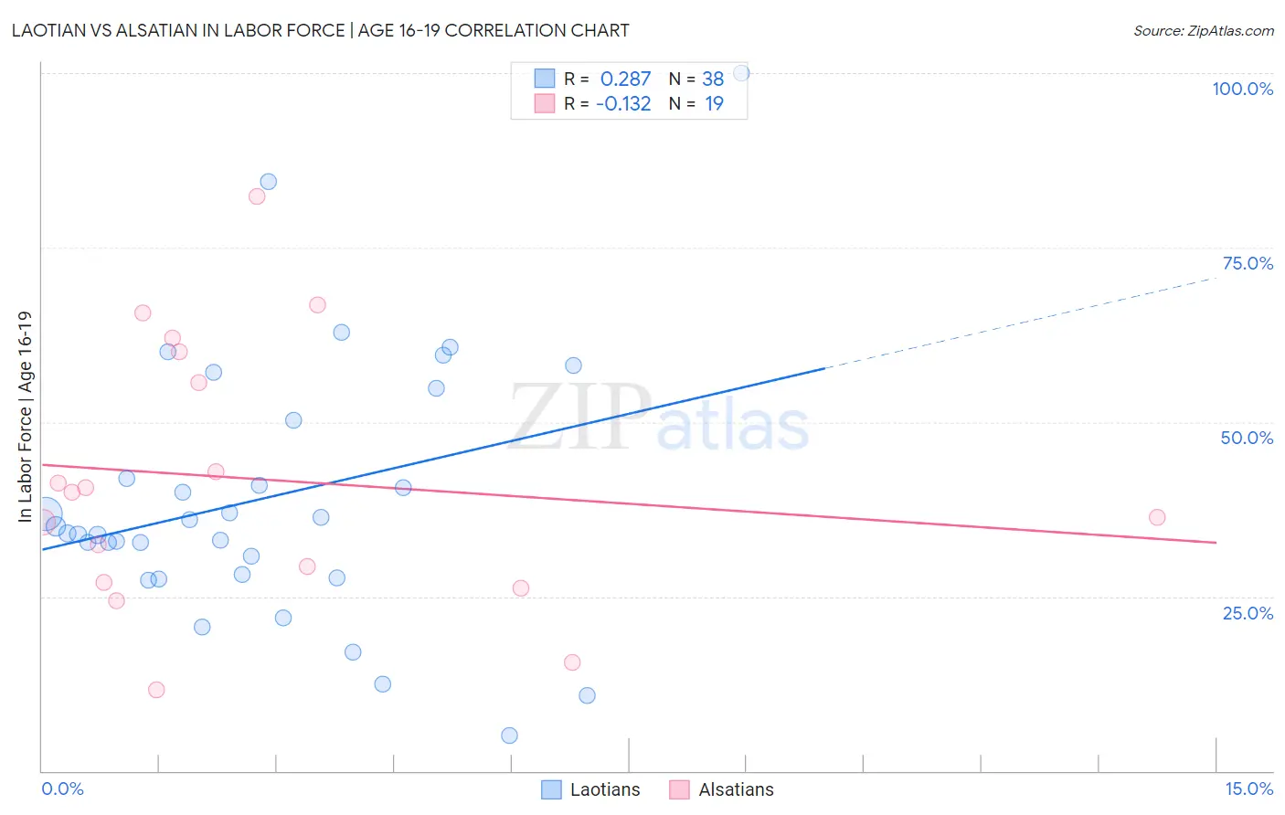 Laotian vs Alsatian In Labor Force | Age 16-19
