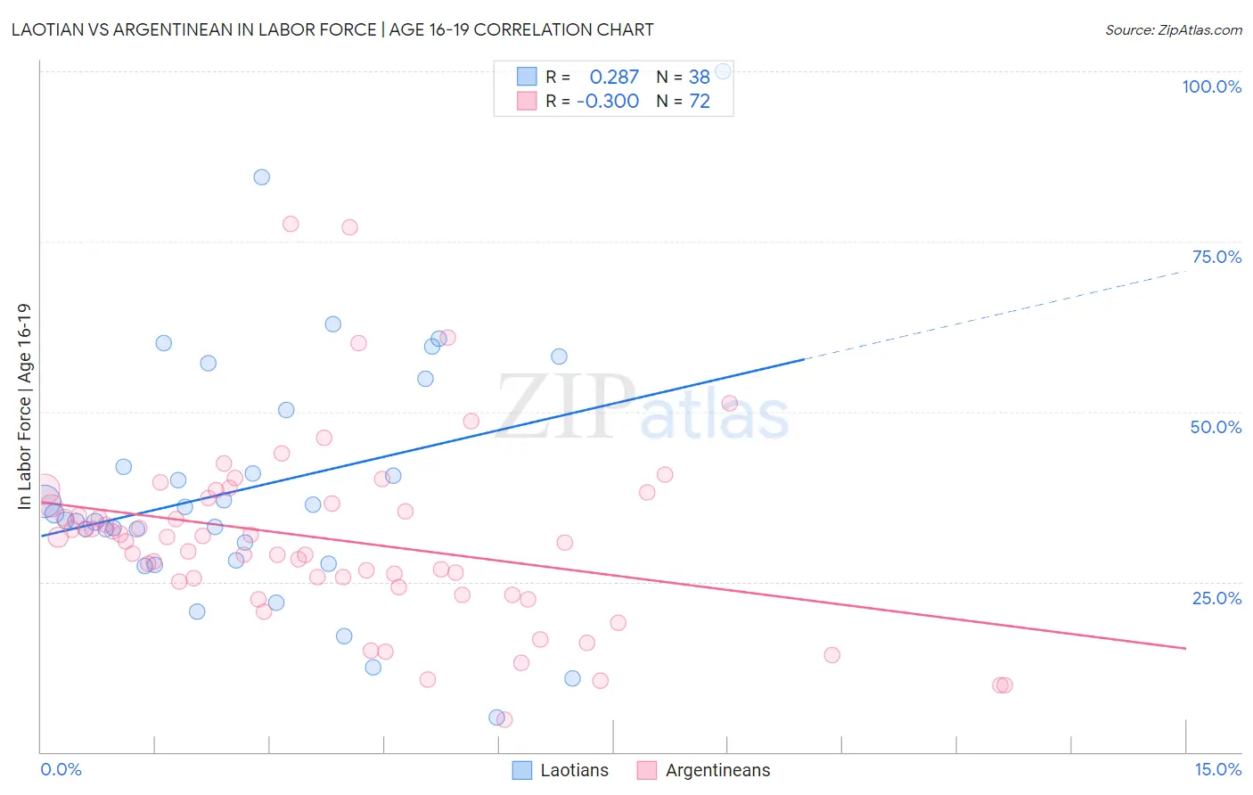 Laotian vs Argentinean In Labor Force | Age 16-19