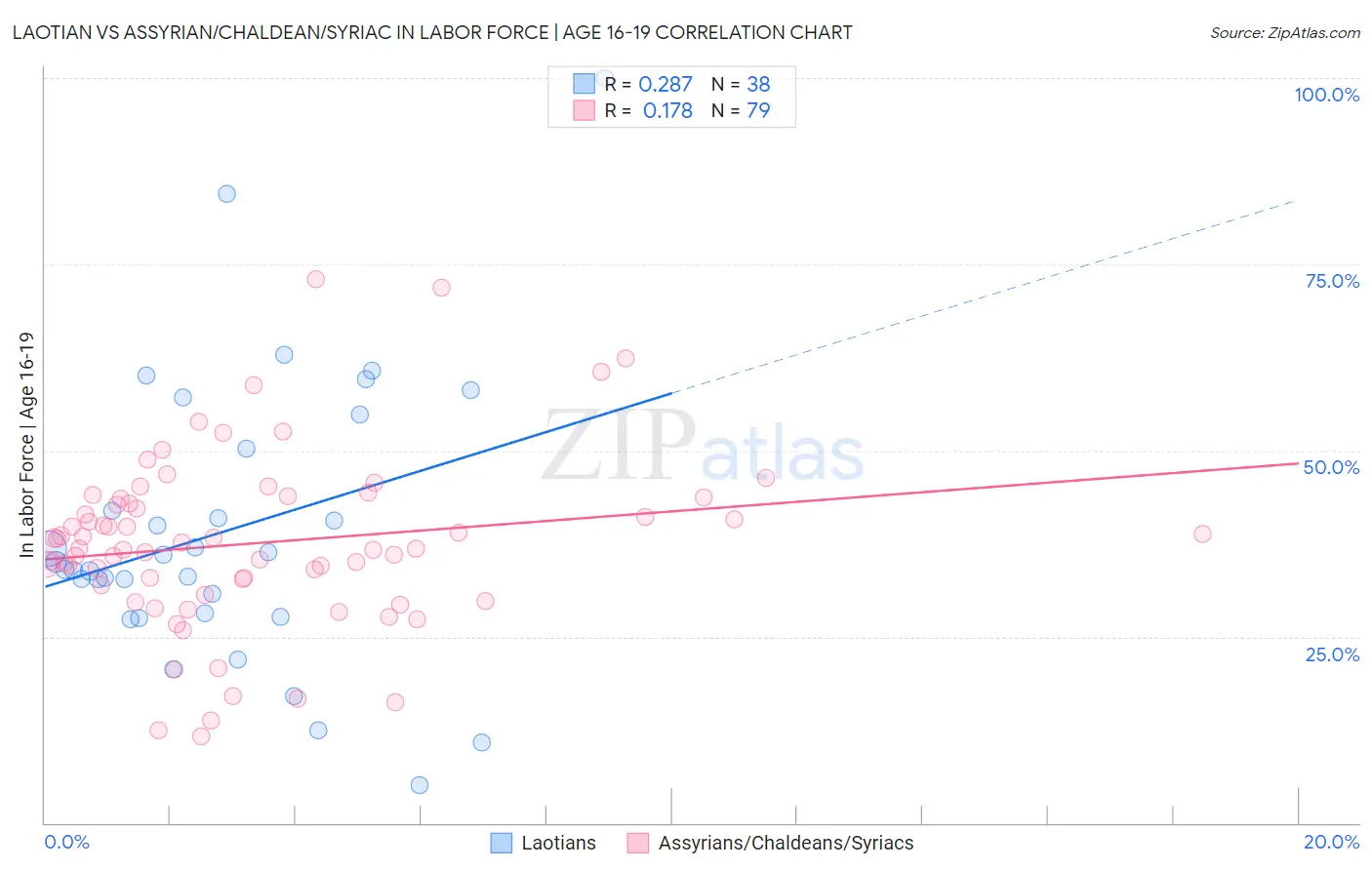 Laotian vs Assyrian/Chaldean/Syriac In Labor Force | Age 16-19