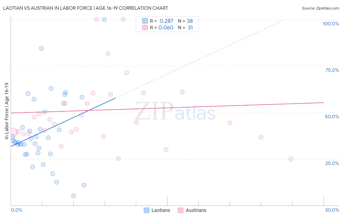 Laotian vs Austrian In Labor Force | Age 16-19