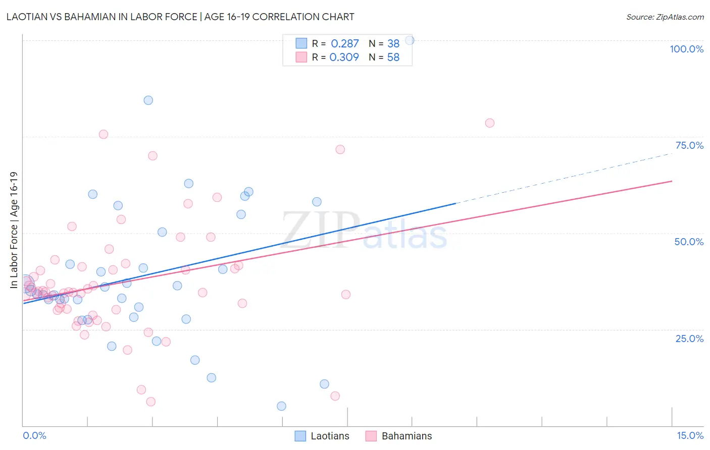 Laotian vs Bahamian In Labor Force | Age 16-19