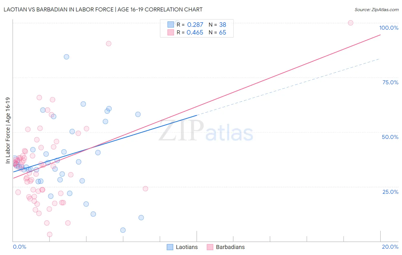 Laotian vs Barbadian In Labor Force | Age 16-19