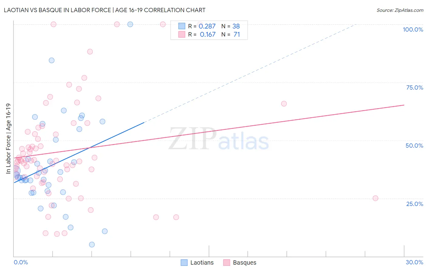 Laotian vs Basque In Labor Force | Age 16-19