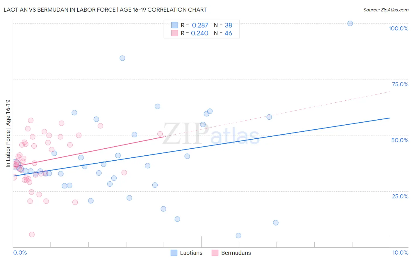 Laotian vs Bermudan In Labor Force | Age 16-19