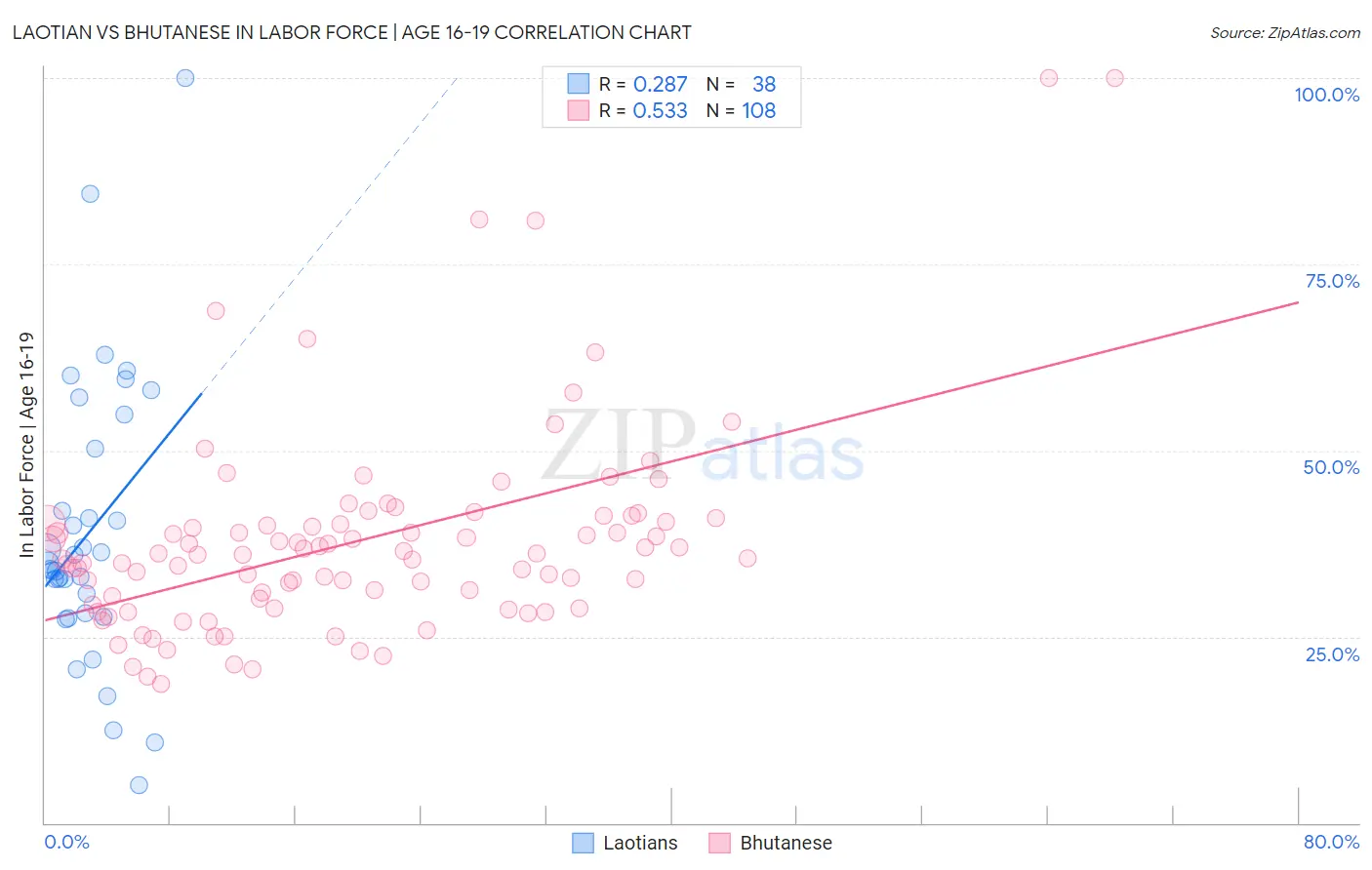 Laotian vs Bhutanese In Labor Force | Age 16-19