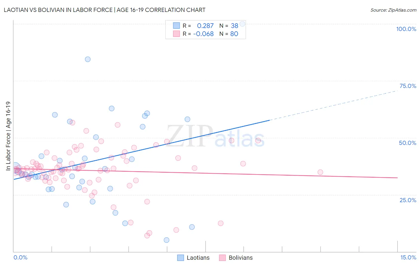 Laotian vs Bolivian In Labor Force | Age 16-19