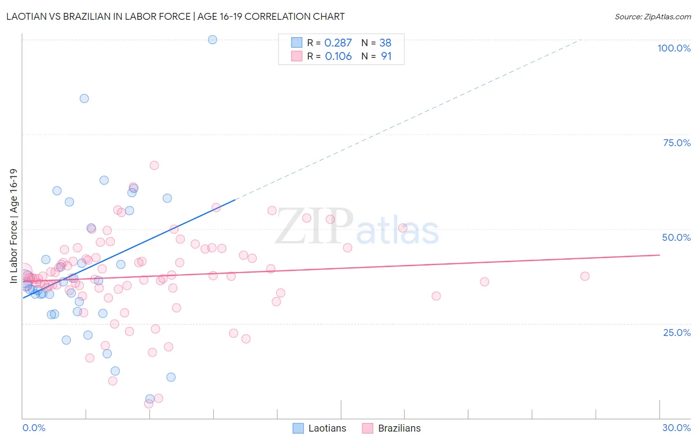 Laotian vs Brazilian In Labor Force | Age 16-19