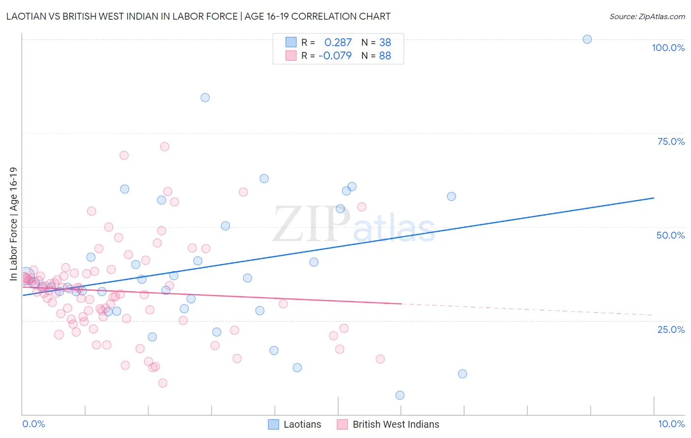 Laotian vs British West Indian In Labor Force | Age 16-19