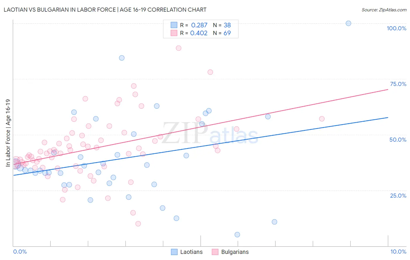 Laotian vs Bulgarian In Labor Force | Age 16-19