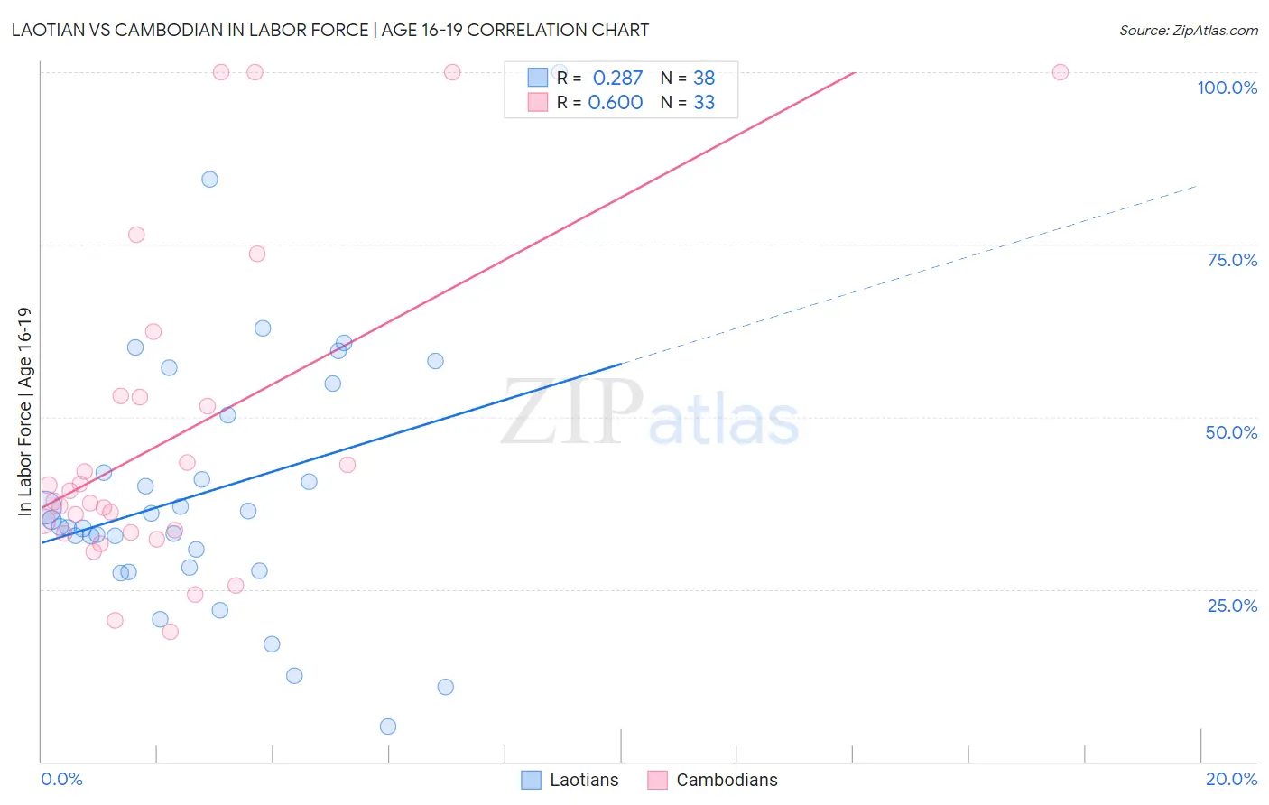 Laotian vs Cambodian In Labor Force | Age 16-19
