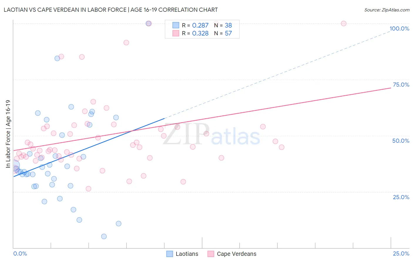 Laotian vs Cape Verdean In Labor Force | Age 16-19