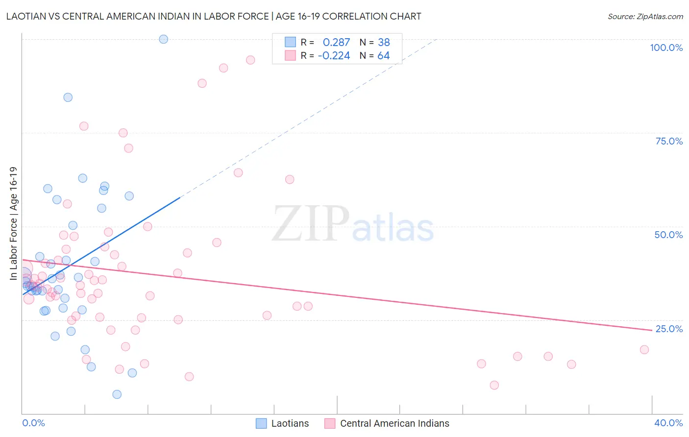 Laotian vs Central American Indian In Labor Force | Age 16-19