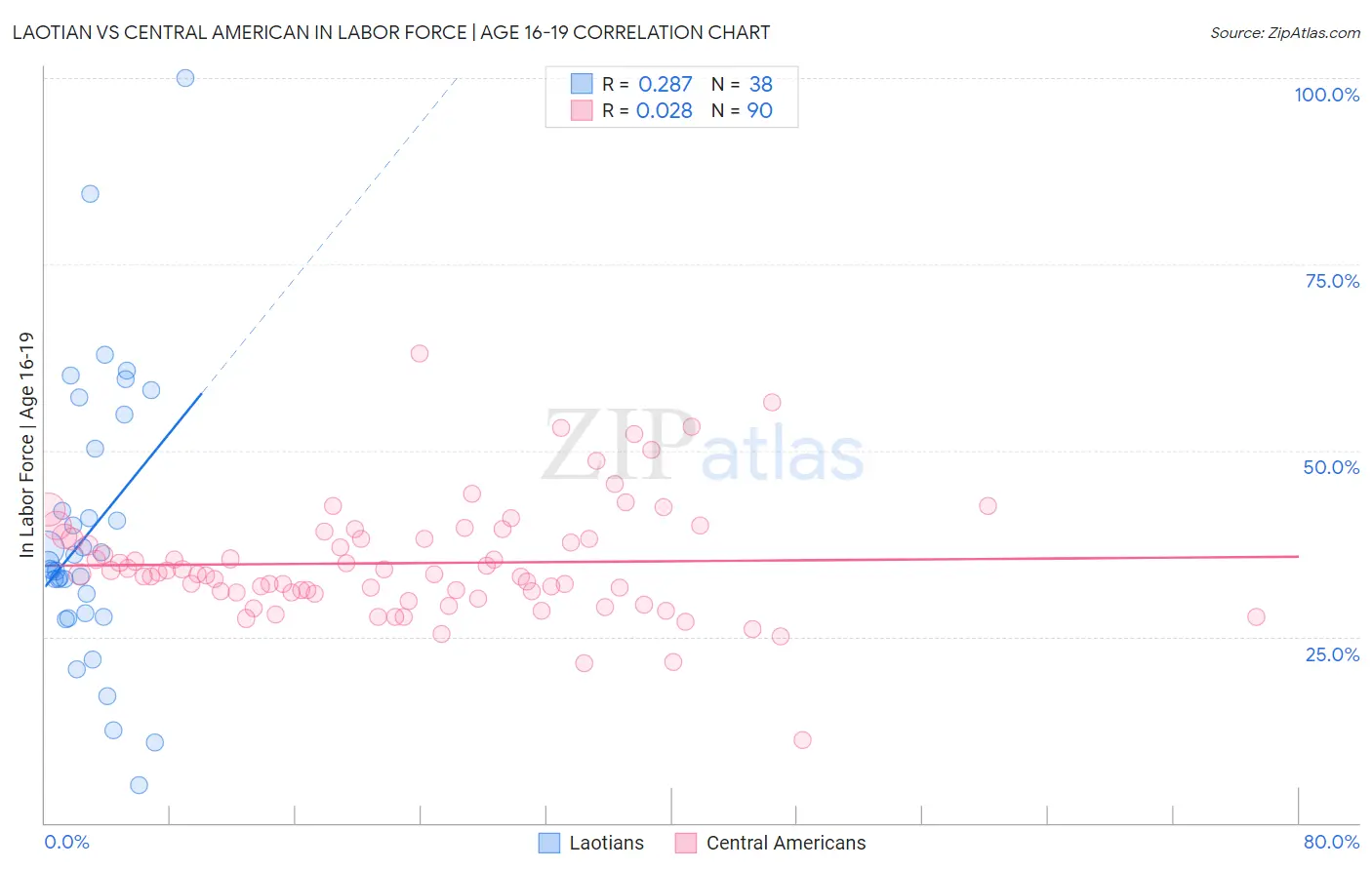 Laotian vs Central American In Labor Force | Age 16-19