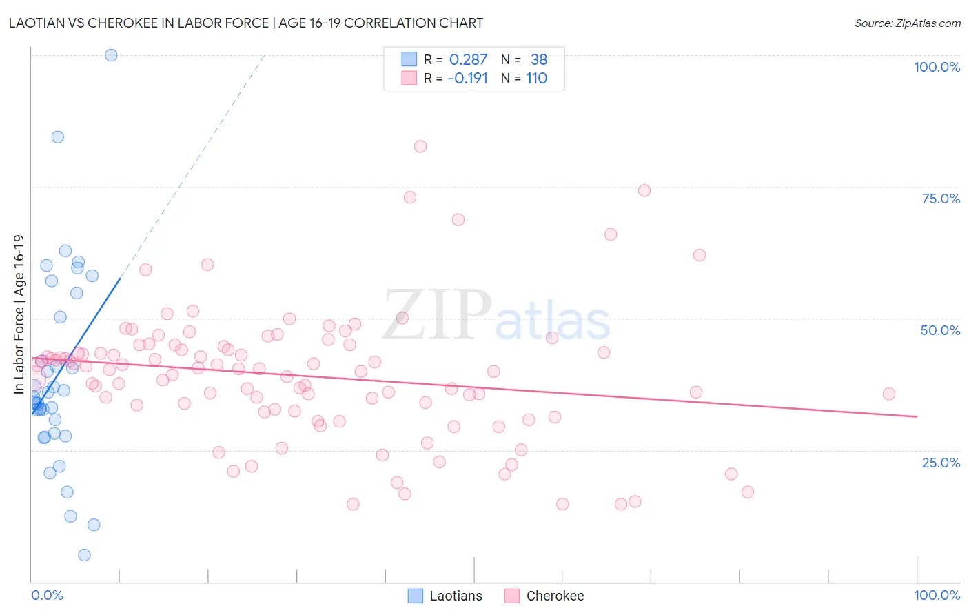 Laotian vs Cherokee In Labor Force | Age 16-19