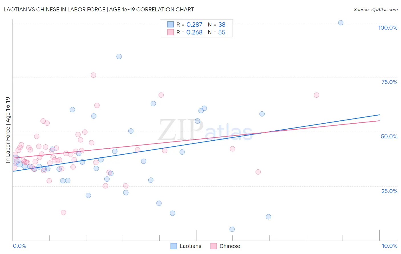 Laotian vs Chinese In Labor Force | Age 16-19