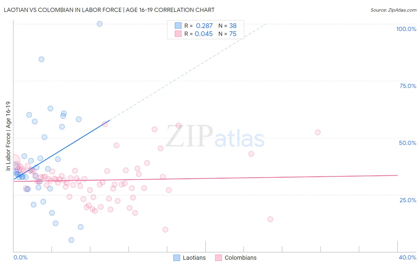 Laotian vs Colombian In Labor Force | Age 16-19