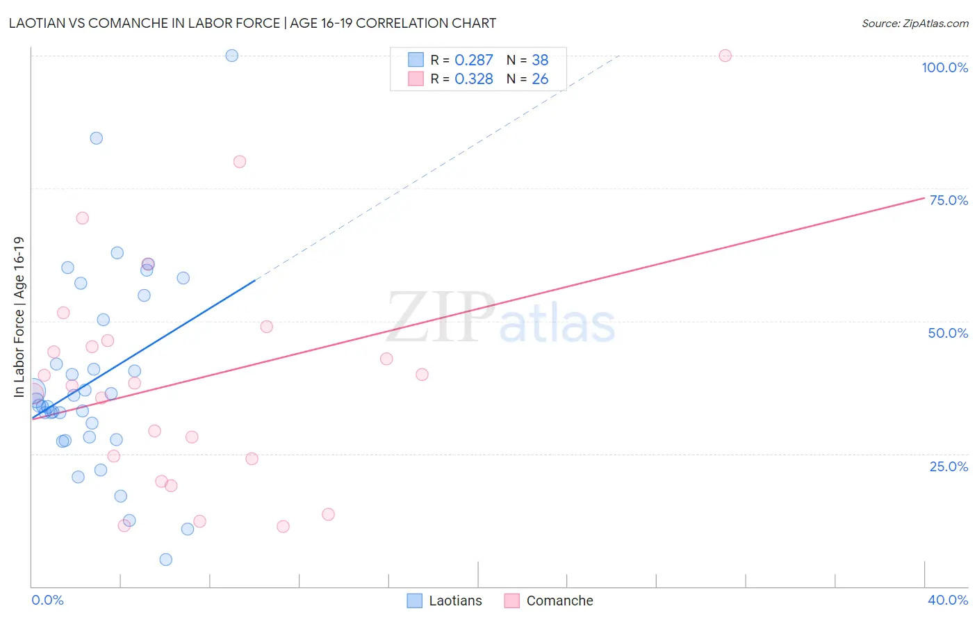 Laotian vs Comanche In Labor Force | Age 16-19