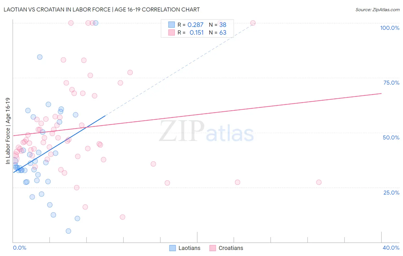 Laotian vs Croatian In Labor Force | Age 16-19
