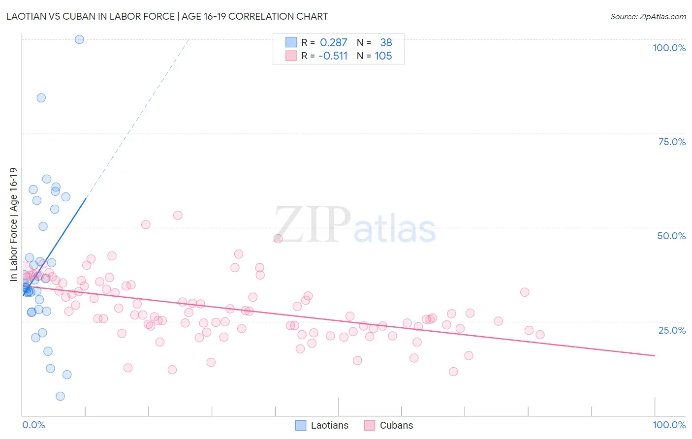 Laotian vs Cuban In Labor Force | Age 16-19