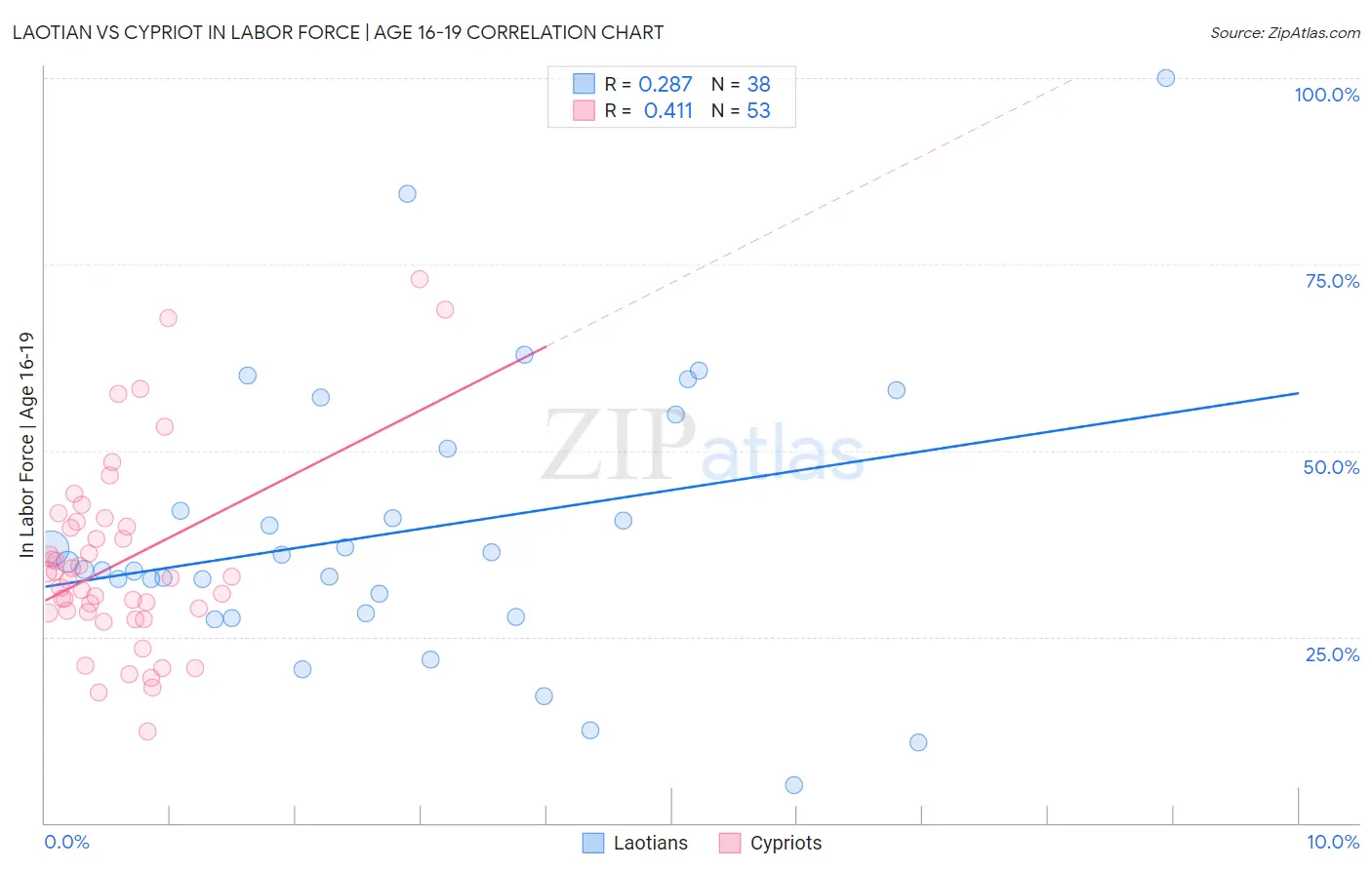Laotian vs Cypriot In Labor Force | Age 16-19