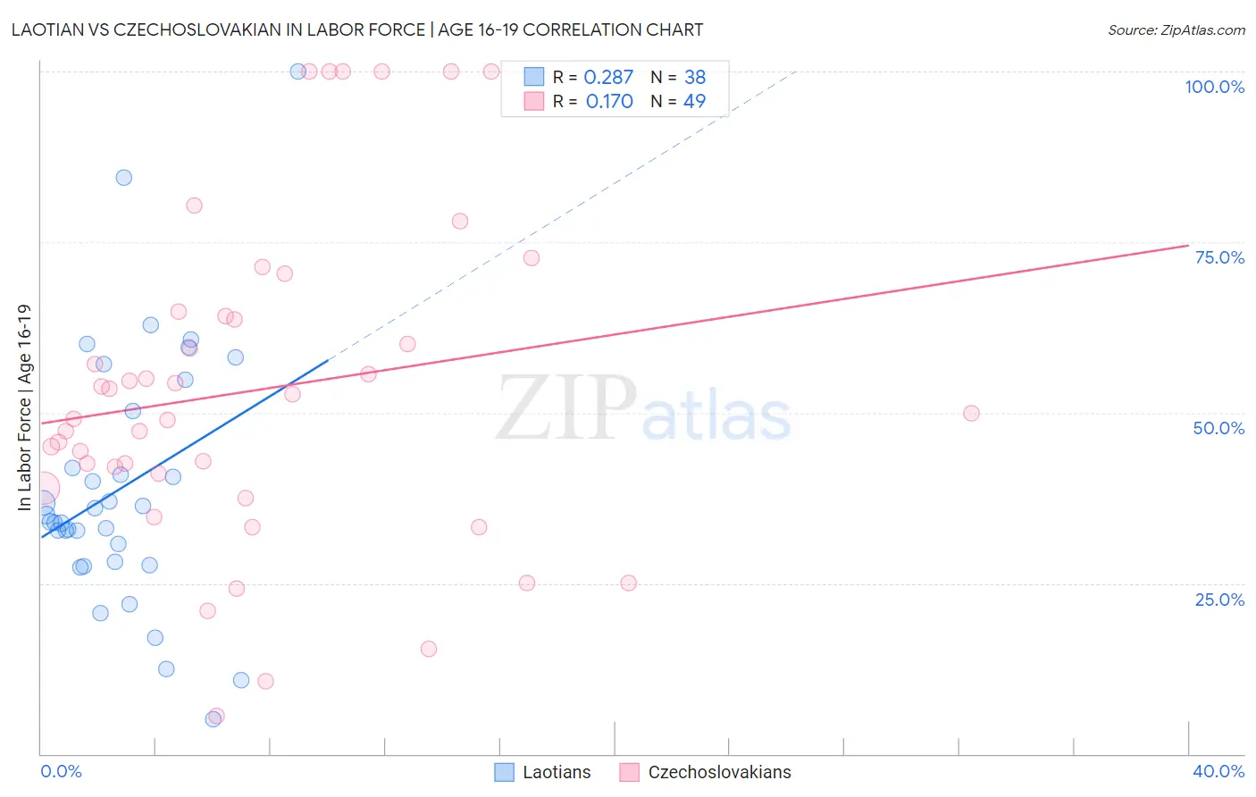 Laotian vs Czechoslovakian In Labor Force | Age 16-19