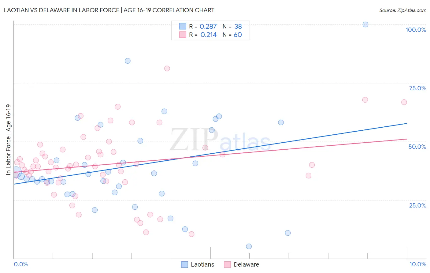 Laotian vs Delaware In Labor Force | Age 16-19
