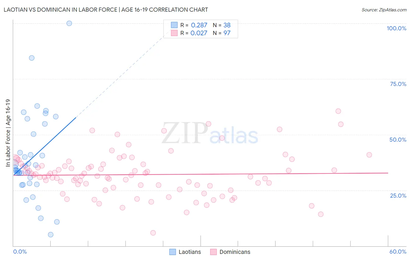 Laotian vs Dominican In Labor Force | Age 16-19