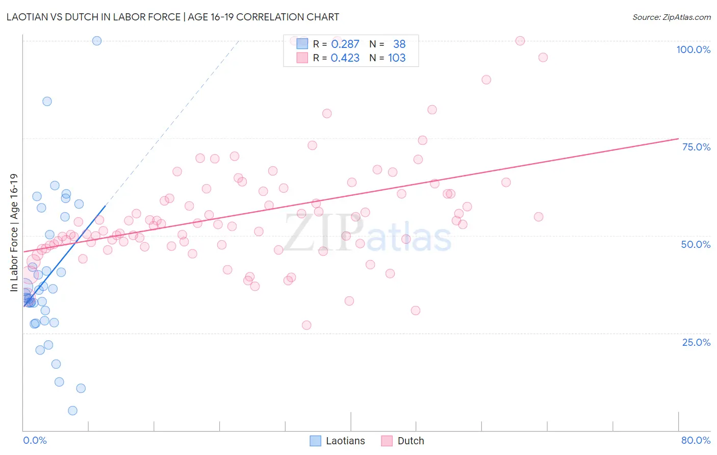 Laotian vs Dutch In Labor Force | Age 16-19